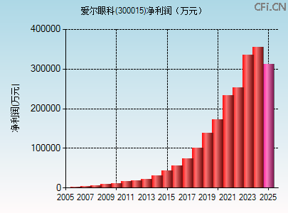 300015财务指标图 300015财务指标图
