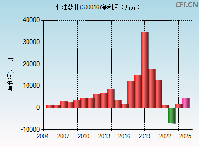 300016财务指标图