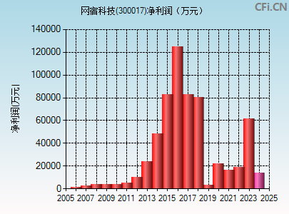 300017财务指标图