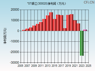 300020财务指标图