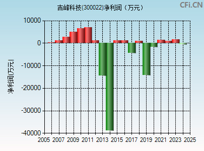 300022财务指标图