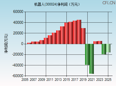 300024财务指标图 300024财务指标图