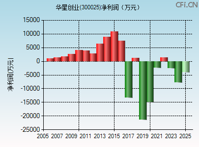 300025财务指标图