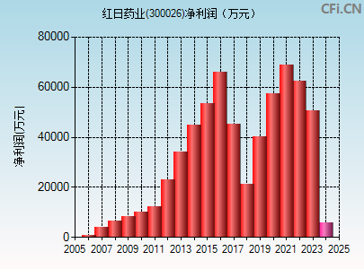 300026财务指标图