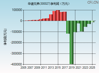 300027财务指标图