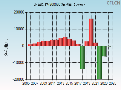 300030财务指标图