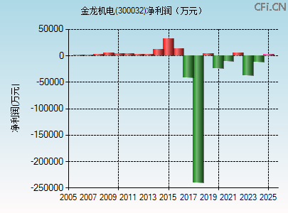 300032财务指标图