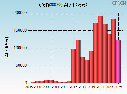 300033财务指标图 300033财务指标图