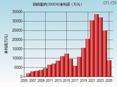 300034财务指标图 300034财务指标图