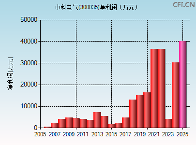 300035财务指标图