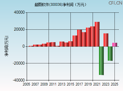 300036财务指标图 300036财务指标图