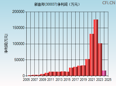 300037财务指标图