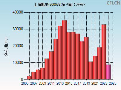 300039财务指标图