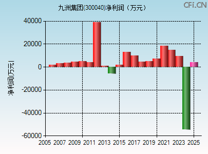 300040财务指标图 300040财务指标图