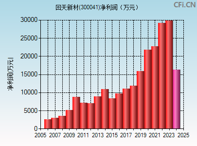 300041财务指标图