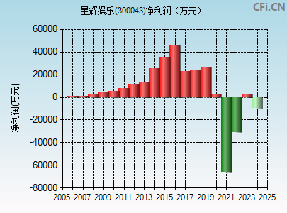 300043财务指标图