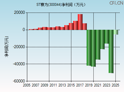 300044财务指标图 300044财务指标图