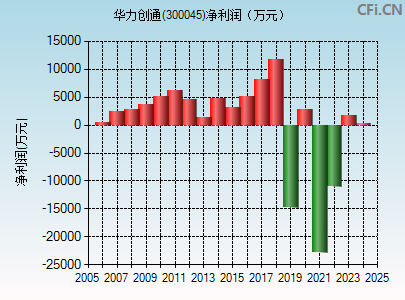 300045财务指标图