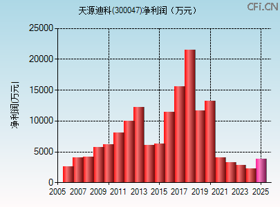 300047财务指标图 300047财务指标图