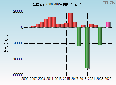 300048财务指标图 300048财务指标图