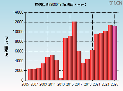 300049财务指标图 300049财务指标图