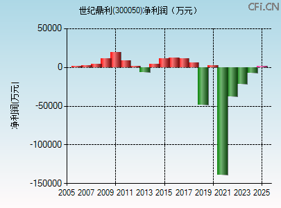 300050财务指标图 300050财务指标图