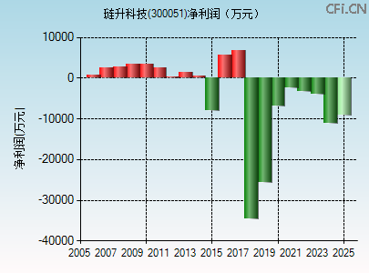 300051财务指标图