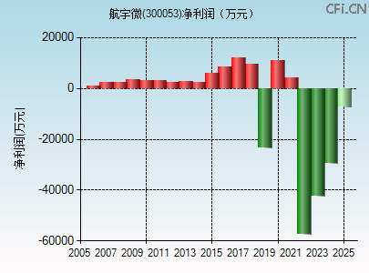 300053财务指标图
