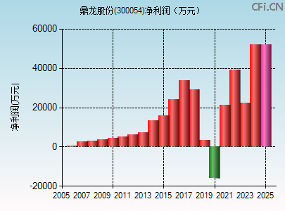 300054财务指标图