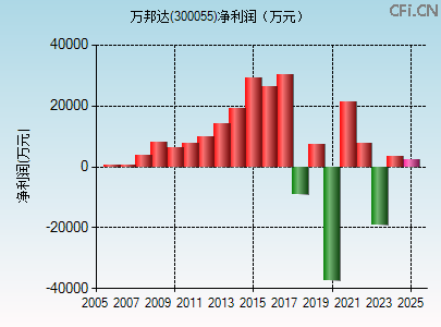 300055财务指标图 300055财务指标图