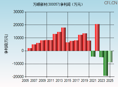 300057财务指标图