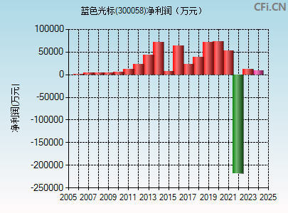 300058财务指标图