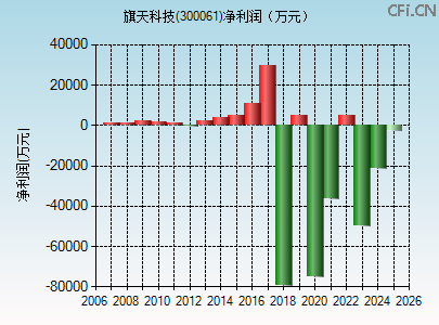 300061财务指标图