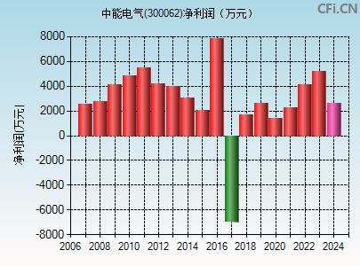 300062财务指标图