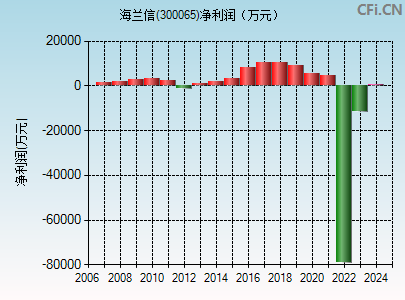 300065财务指标图