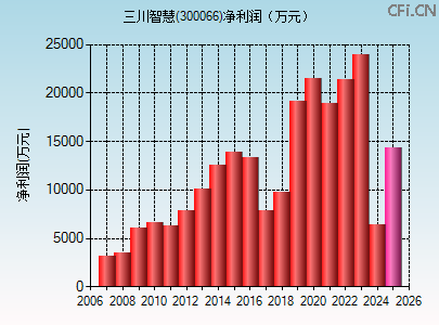 300066财务指标图