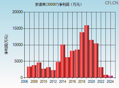 300067财务指标图