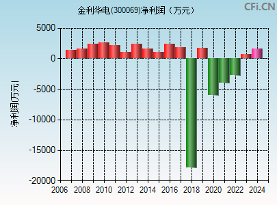 300069财务指标图