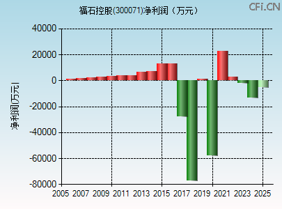 300071财务指标图 300071财务指标图