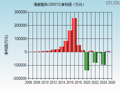 300072财务指标图 300072财务指标图
