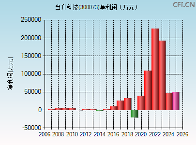 300073财务指标图