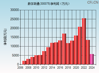 300075财务指标图