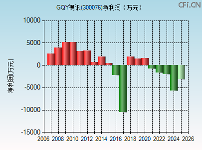 300076财务指标图 300076财务指标图