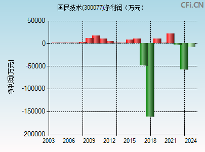 300077财务指标图