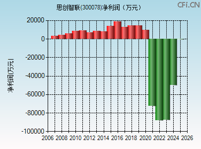 300078财务指标图 300078财务指标图