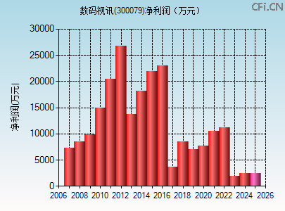 300079财务指标图