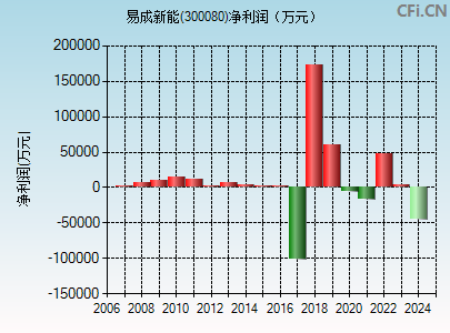 300080财务指标图