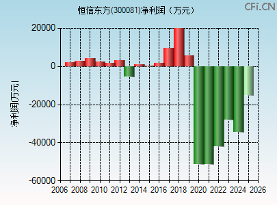 300081财务指标图