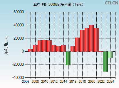 300082财务指标图