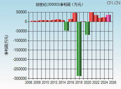 300083财务指标图
